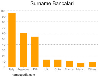 Familiennamen Bancalari