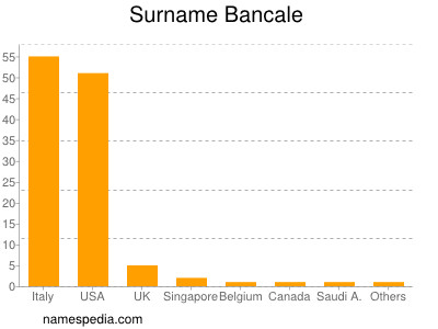 nom Bancale