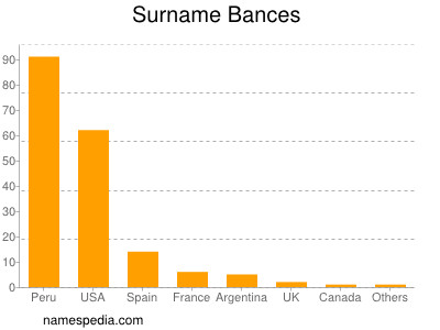 Surname Bances