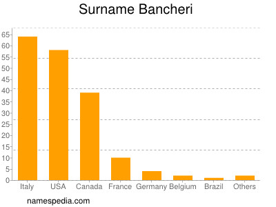 Familiennamen Bancheri