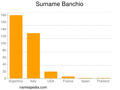 Familiennamen Banchio