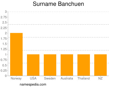 Familiennamen Banchuen