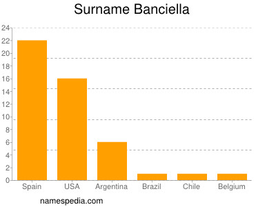 Familiennamen Banciella