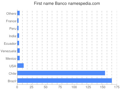 Vornamen Banco