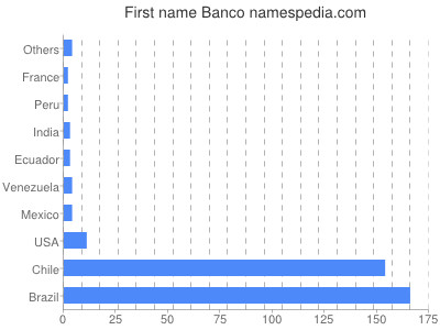 prenom Banco