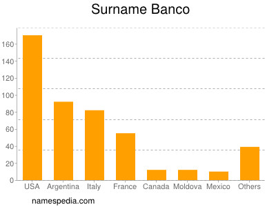 Familiennamen Banco