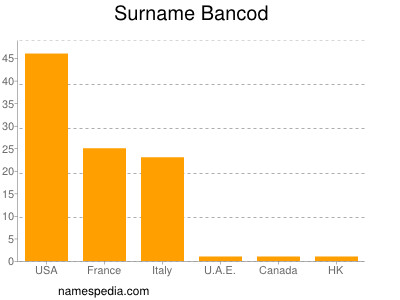 Familiennamen Bancod