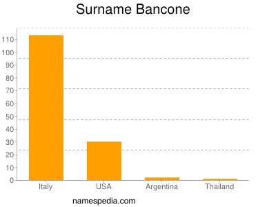 Familiennamen Bancone