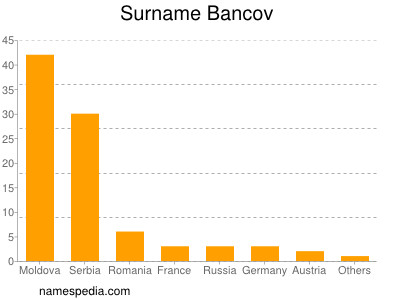 Familiennamen Bancov