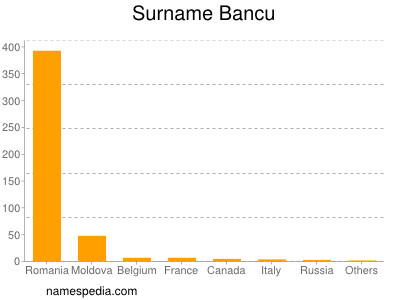 Familiennamen Bancu