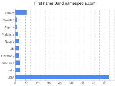 prenom Band