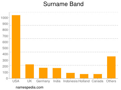 Familiennamen Band