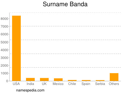 Familiennamen Banda