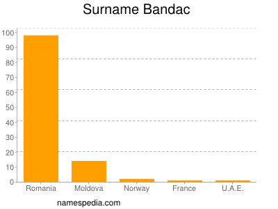 Familiennamen Bandac