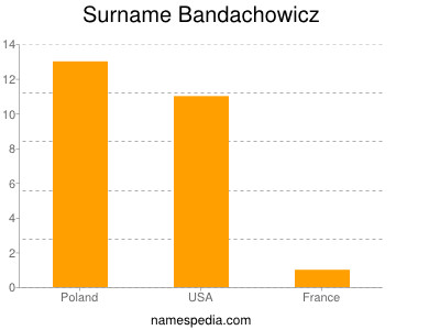 Familiennamen Bandachowicz