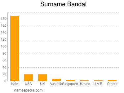 Surname Bandal