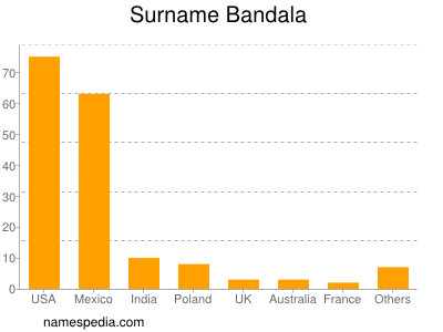 Familiennamen Bandala