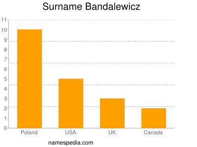 Familiennamen Bandalewicz