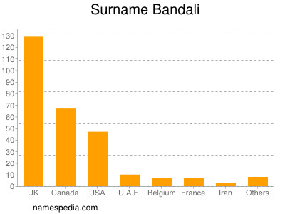 nom Bandali