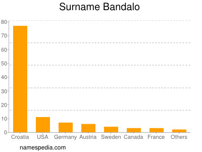 Surname Bandalo