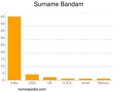Familiennamen Bandam