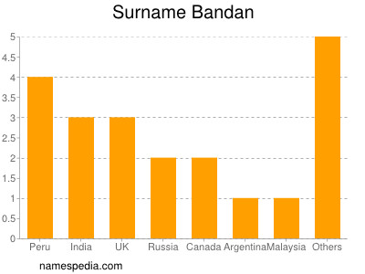 Surname Bandan