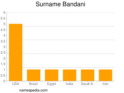 Familiennamen Bandani