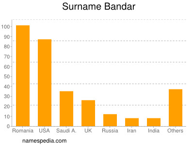 Familiennamen Bandar