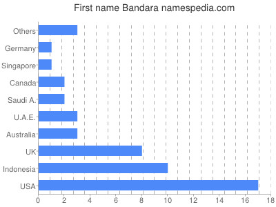 Vornamen Bandara