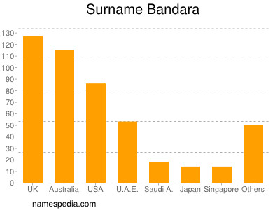Familiennamen Bandara