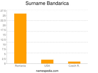 Familiennamen Bandarica