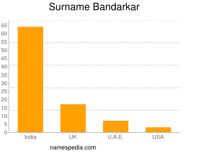 Familiennamen Bandarkar