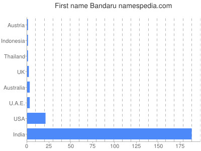 prenom Bandaru