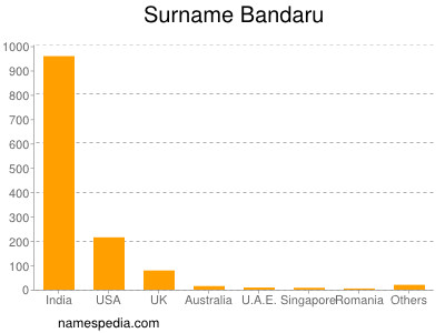 Familiennamen Bandaru