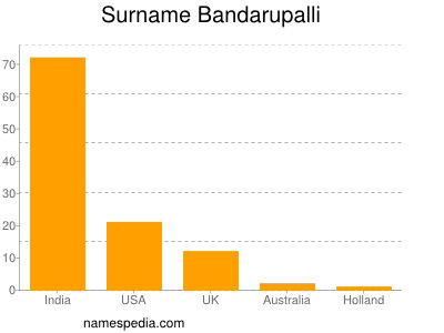 Familiennamen Bandarupalli