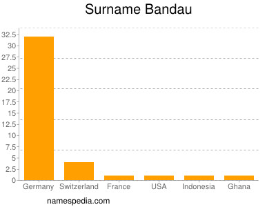 Familiennamen Bandau