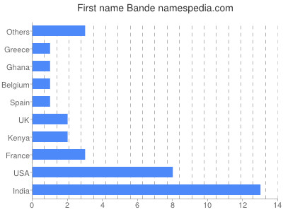 Given name Bande