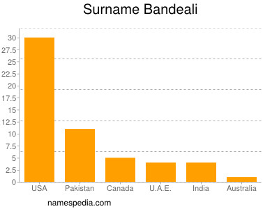 nom Bandeali