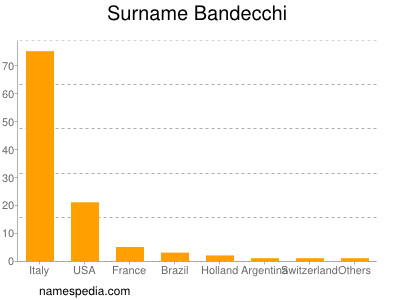 Familiennamen Bandecchi