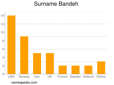 Familiennamen Bandeh