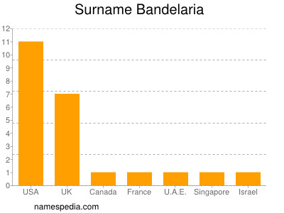 Familiennamen Bandelaria