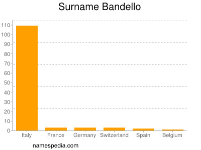 Familiennamen Bandello