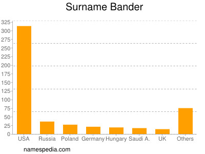 Familiennamen Bander