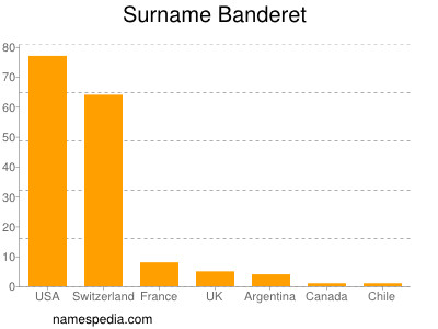 Familiennamen Banderet