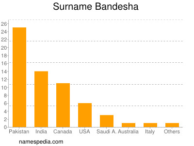 Familiennamen Bandesha