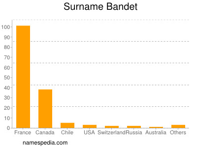 Familiennamen Bandet