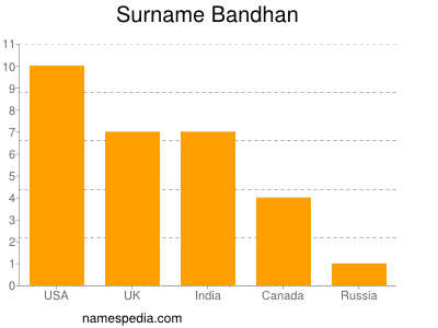 Familiennamen Bandhan