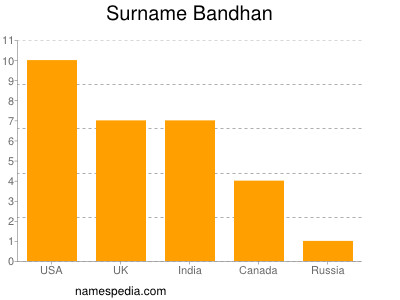 Surname Bandhan