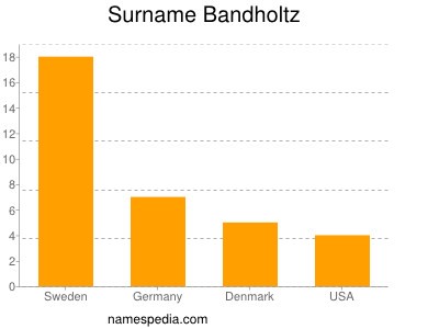 Familiennamen Bandholtz