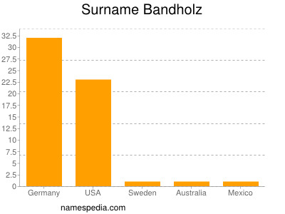 Familiennamen Bandholz